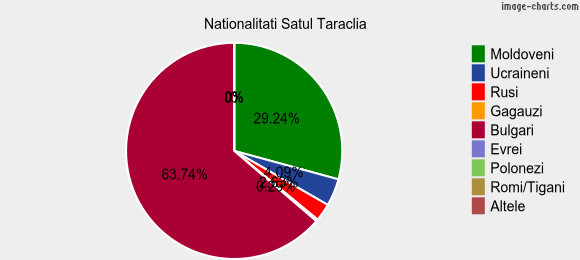 Nationalitati Satul Taraclia